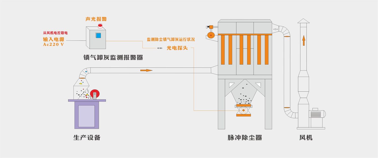 锁气卸灰报警系统