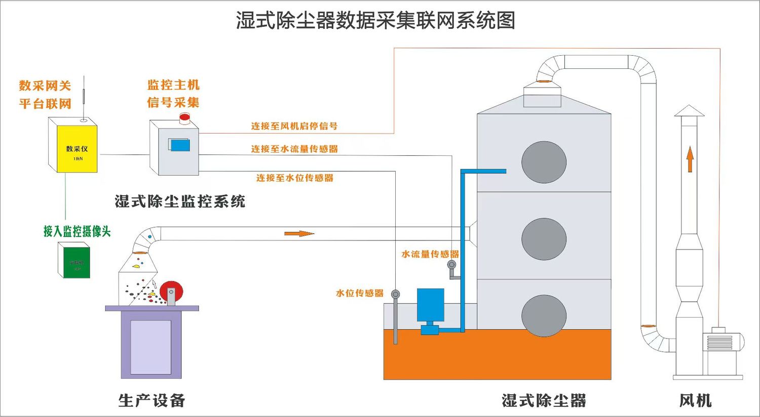 流量监测报警系统
