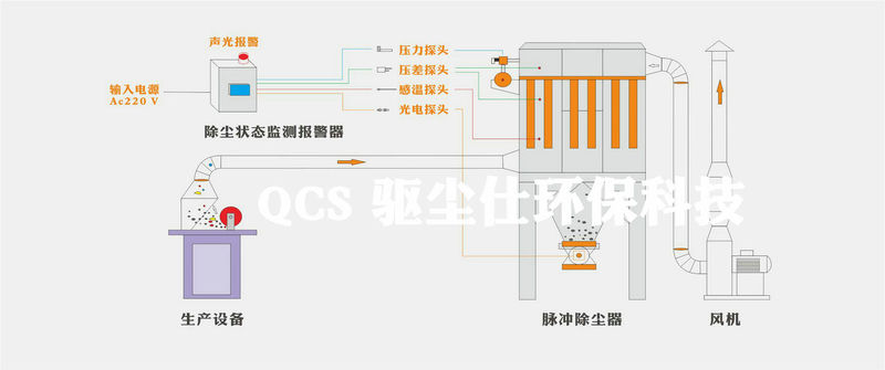 除尘器监测系统 除尘器监测系统